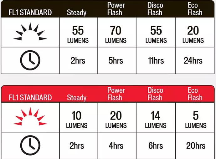 Велофонарь Specialized Flash Combo Headlight / Taillight | veloRu - официальный дилер в России